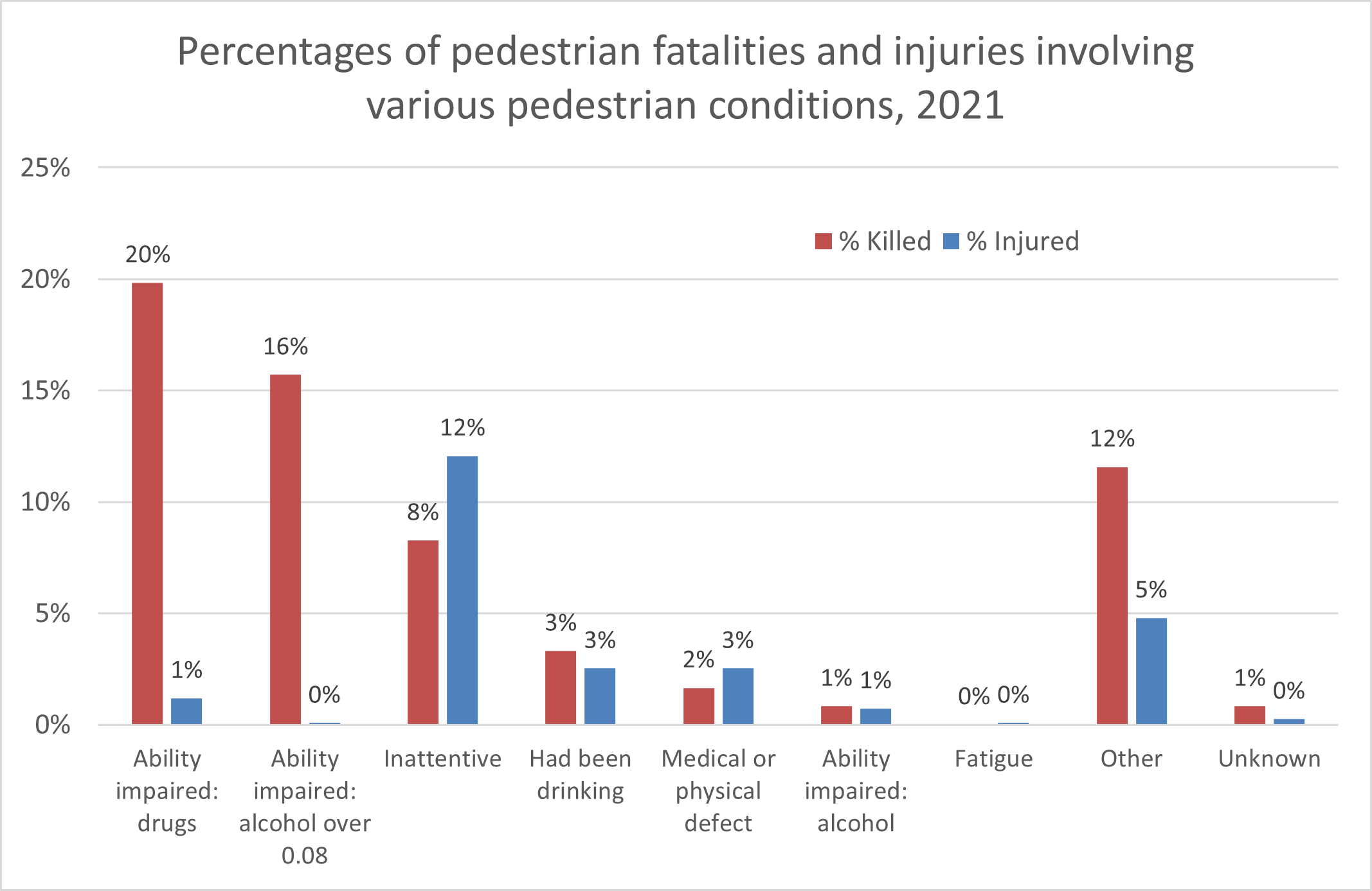 Pedestrian casualty conditions